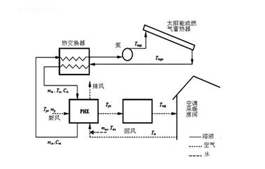 恒溫恒濕室除濕原理