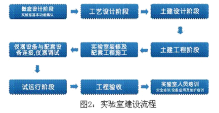 恒溫恒濕室的建設(shè)流程圖